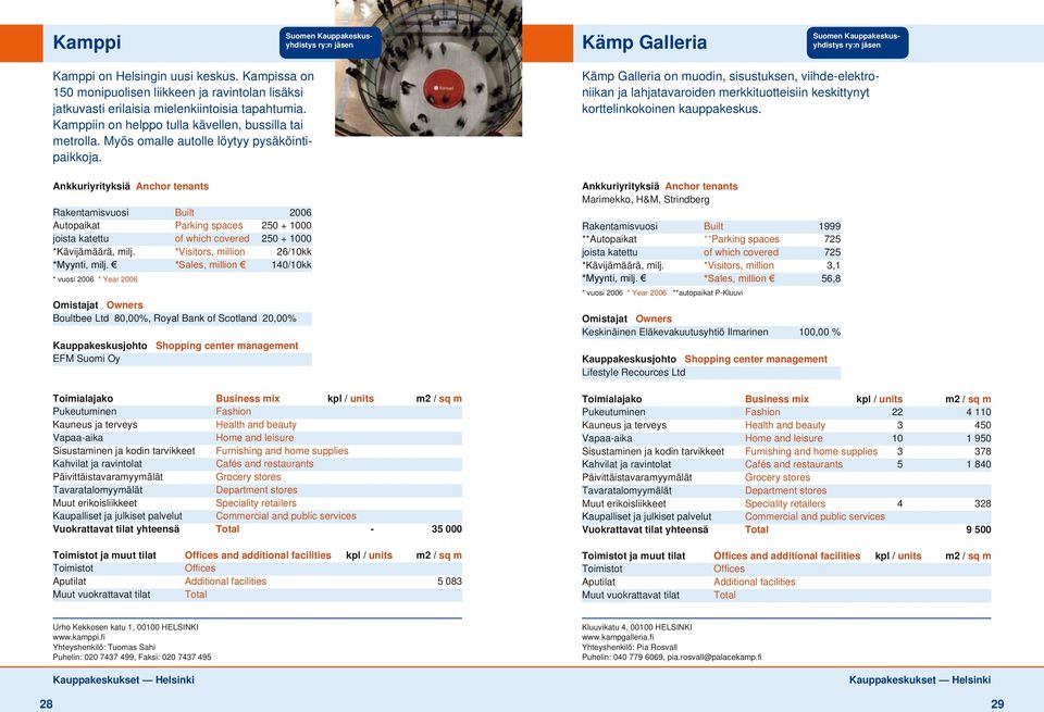 Rakentamisvuosi Built 2006 Autopaikat Parking spaces 250 + 1000 joista katettu of which covered 250 + 1000 *Kävijämäärä, milj. *Visitors, million 26/10kk *Myynti, milj.