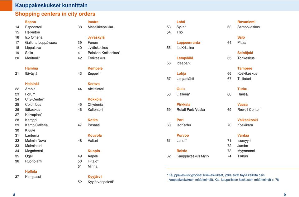 Kompassi Imatra 38 Mansikkapaikka Jyväskylä 39 Forum 40 Jyväskeskus 41 Palokan Kotikeskus* 42 Torikeskus Kempele 43 Zeppelin Kerava 44 Aleksintori Kokkola 45 Chydenia 46 Kallentori Kotka 47 Pasaati