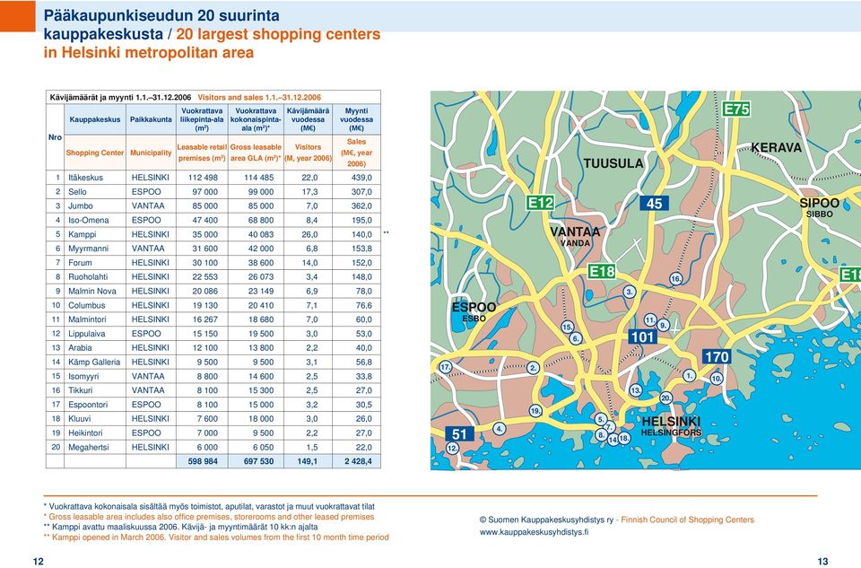 2006 Nro Kauppakeskus Shopping Center Paikkakunta Municipality Vuokrattava liikepinta-ala (m 2 ) Vuokrattava kokonaispintaala (m 2 )* Leasable retail Gross leasable premises (m 2 ) Kävijämäärä