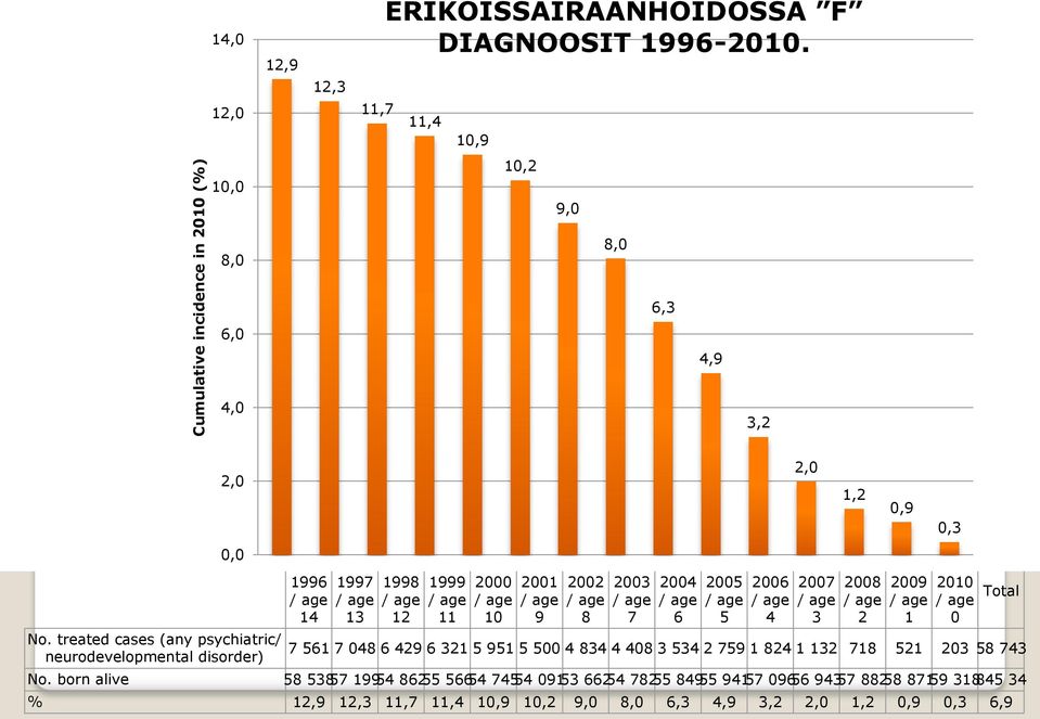 treated cases (any psychiatric/ neurodevelopmental disorder) 0 1996 14 1997 13 1998 12 1999 11 2000 10 2001 9 2002 8 2003 7 2004 6 2005 5 2006 4 2007 3 2008 2 2009 1 2010 0 7