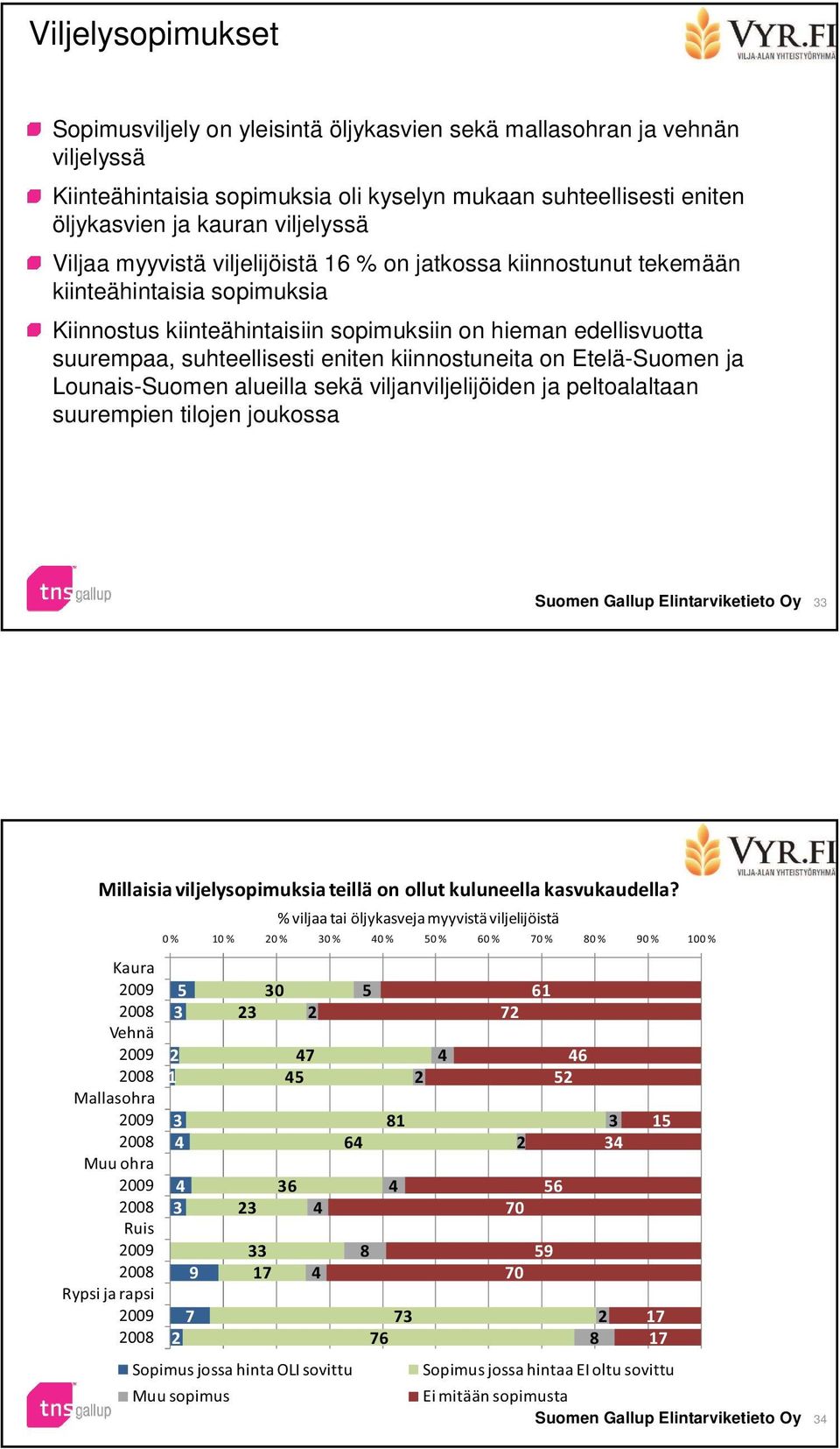 tekemään kiinteähintaisia sopimuksia Kiinnostus kiinteähintaisiin sopimuksiin on hieman edellisvuotta suurempaa, suhteellisesti