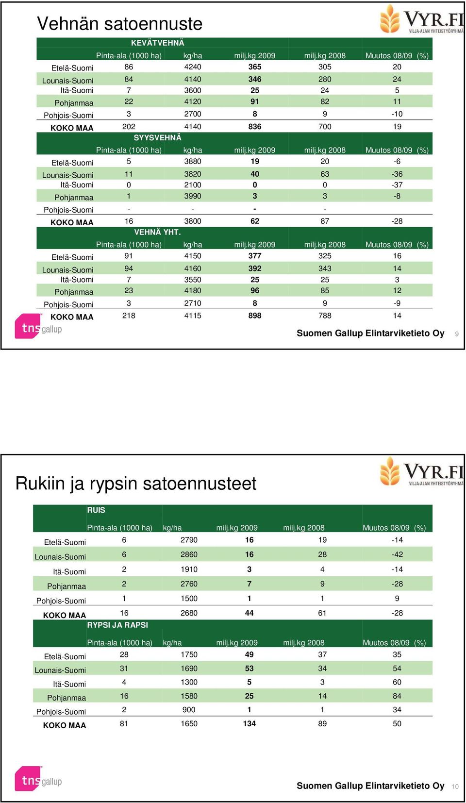 SYYSVEHNÄ Pinta-ala (1000 ha) kg/ha milj.kg 2009 milj.