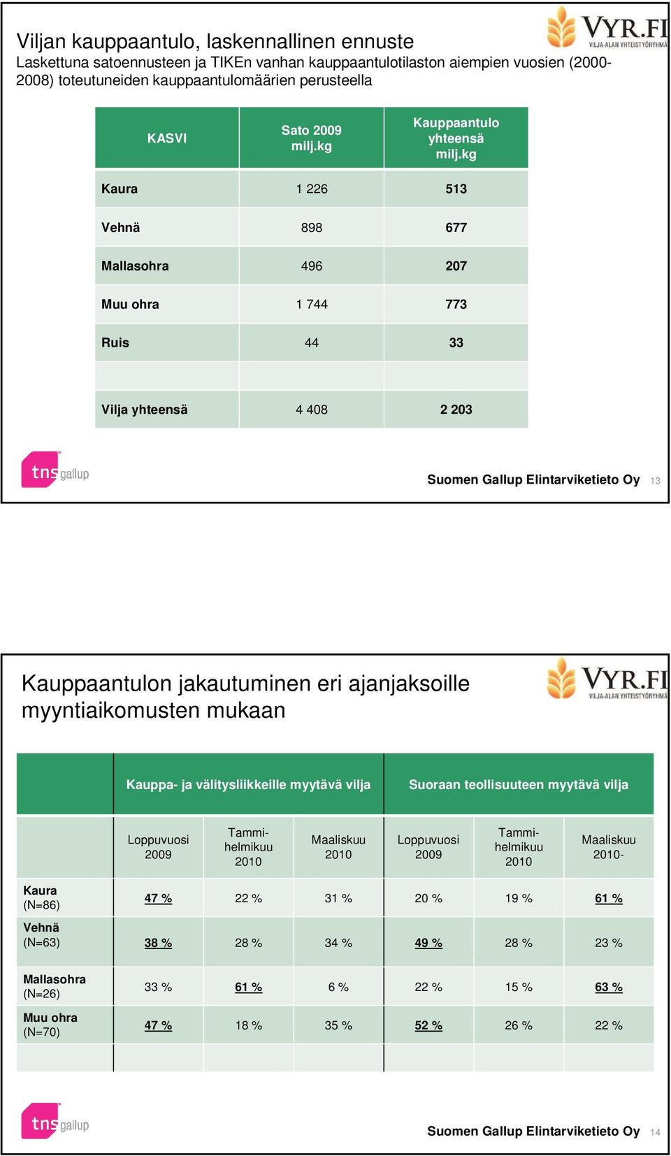 kg Kaura 1 226 513 Vehnä 898 677 Mallasohra 496 207 Muu ohra 1 744 773 Ruis 44 33 Vilja yhteensä 4 408 2 203 13 Kauppaantulon jakautuminen eri ajanjaksoille myyntiaikomusten mukaan Kauppa- ja