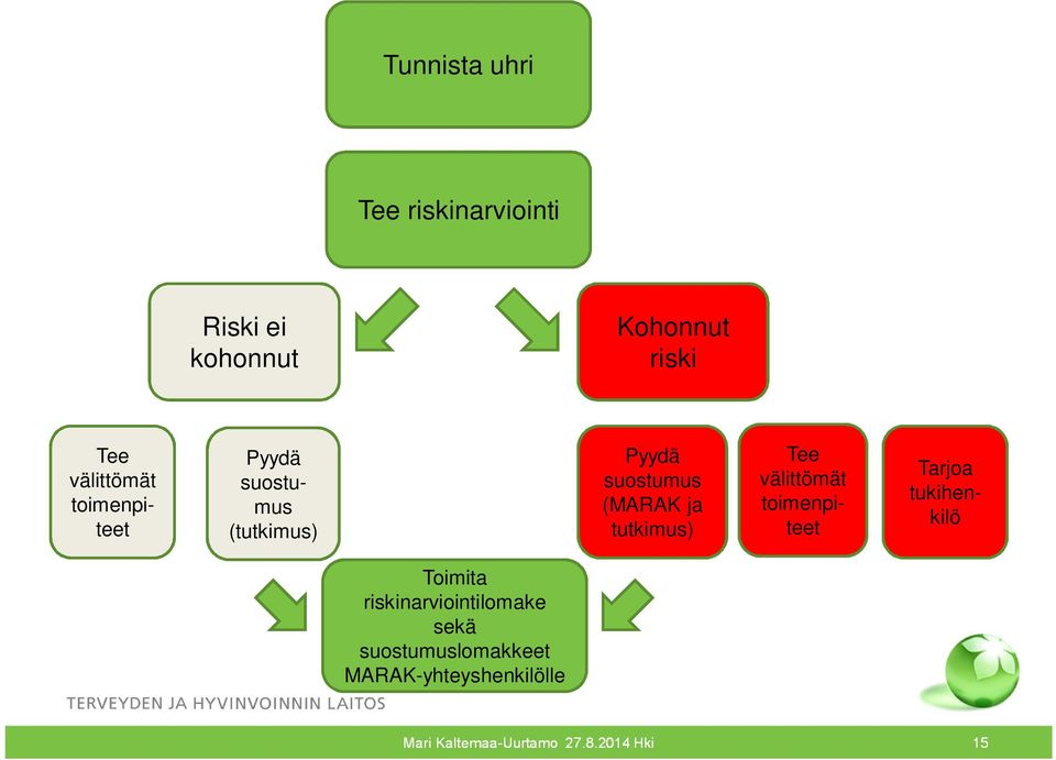 tutkimus) Tee välittömät toimenpiteet Tarjoa tukihenkilö Toimita