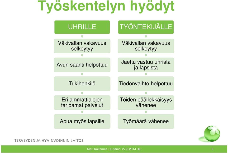 Tukihenkilö Tiedonvaihto helpottuu Eri ammattialojen tarjoamat palvelut Töiden