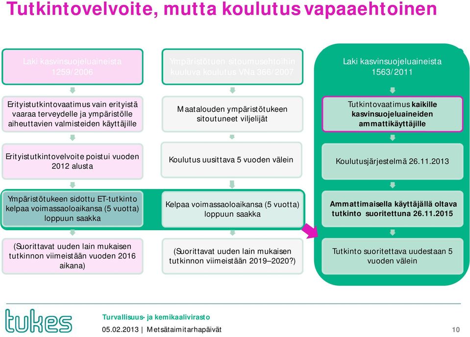 kasvinsuojeluaineiden ammattikäyttäjille Erityistutkintovelvoite poistui vuoden 2012 alusta Koulutus uusittava 5 vuoden välein Koulutusjärjestelmä 26.11.