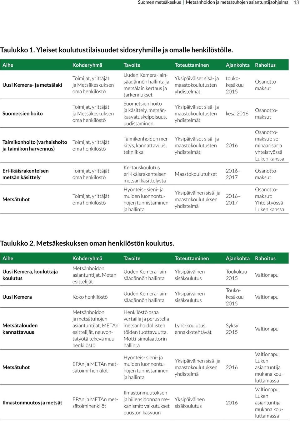 tarkennukset Yksipäiväiset sisä- ja maastokoulutusten yhdistelmät toukokesäkuu 2015 Osanottomaksut Suometsien hoito Toimijat, yrittäjät ja Metsäkeskuksen oma henkilöstö Suometsien hoito ja käsittely,