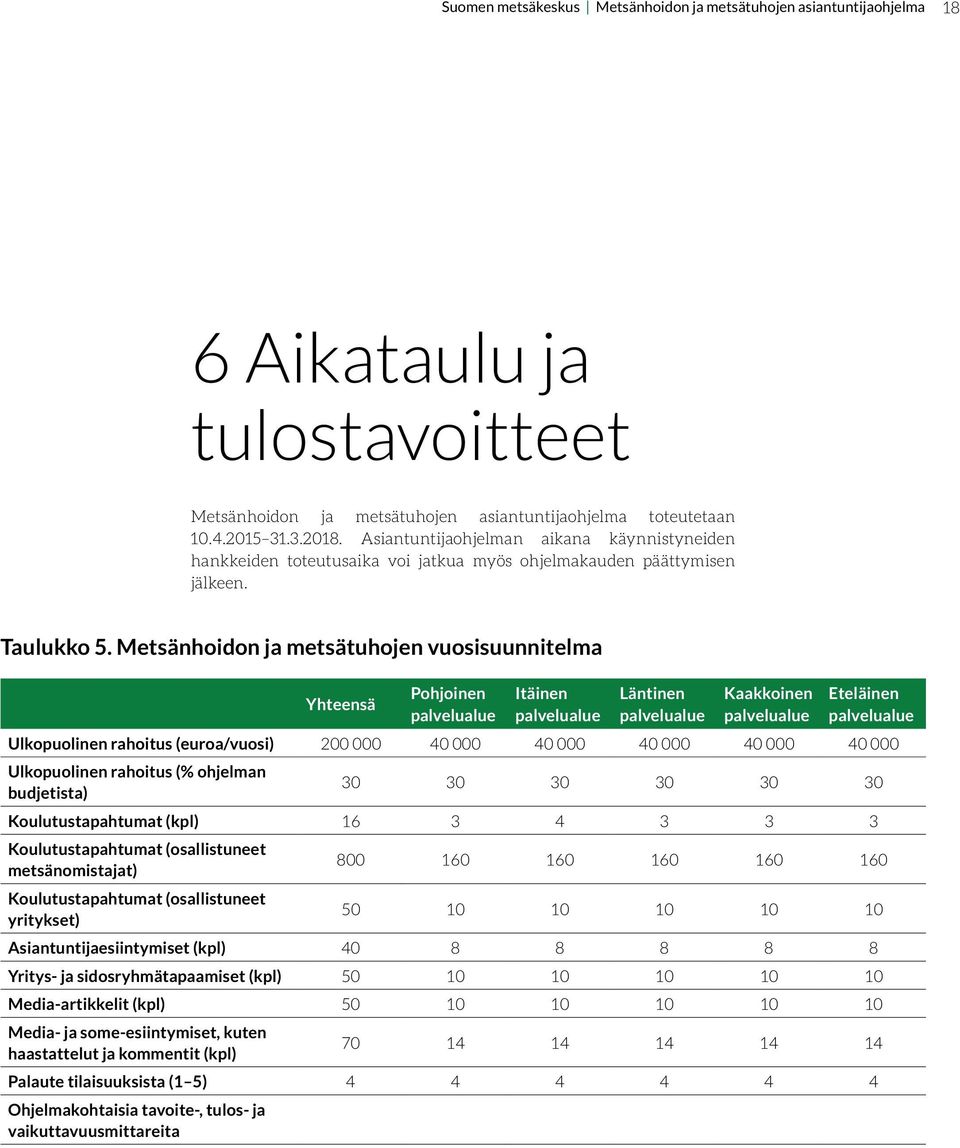 Metsänhoidon ja metsätuhojen vuosisuunnitelma Yhteensä Pohjoinen Itäinen Läntinen Kaakkoinen Eteläinen Ulkopuolinen rahoitus (euroa/vuosi) 200 000 40 000 40 000 40 000 40 000 40 000 Ulkopuolinen