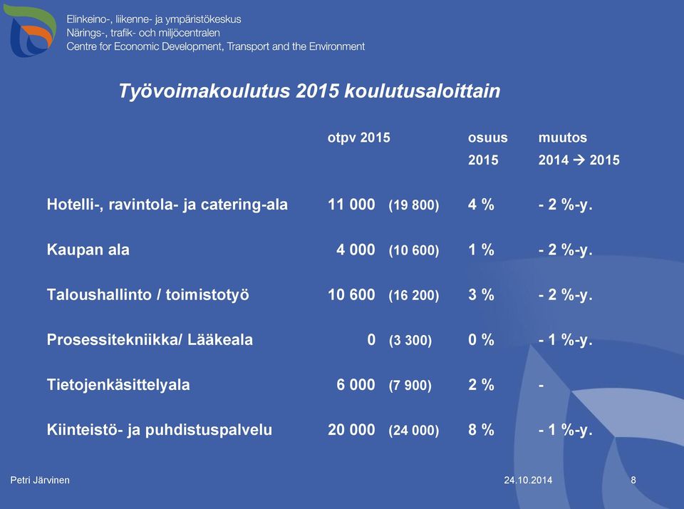 Taloushallinto / toimistotyö 10 600 (16 200) 3 % - 2 %-y.