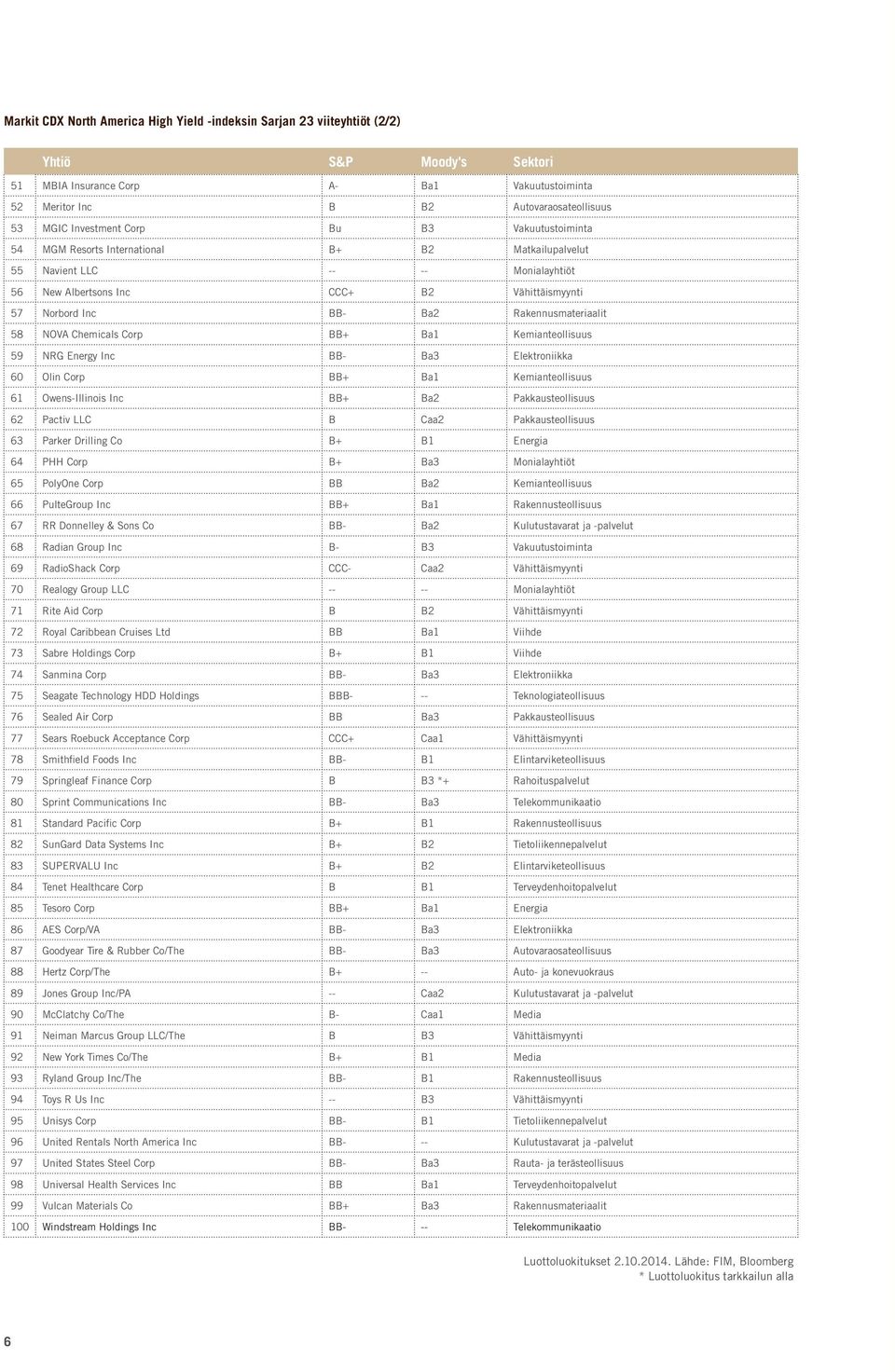 Rakennusmateriaalit 58 NOVA Chemicals Corp BB+ Ba1 Kemianteollisuus 59 NRG Energy Inc BB- Ba3 Elektroniikka 60 Olin Corp BB+ Ba1 Kemianteollisuus 61 Owens-Illinois Inc BB+ Ba2 Pakkausteollisuus 62