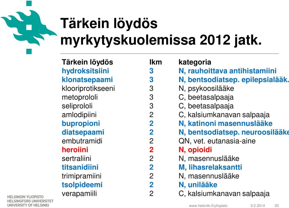 klooriprotikseeni 3 N, psykoosilääke metoprololi 3 C, beetasalpaaja seliprololi 3 C, beetasalpaaja amlodipiini 2 C, kalsiumkanavan salpaaja bupropioni 2 N,