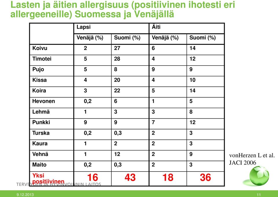 20 4 10 Koira 3 22 5 14 Hevonen 0,2 6 1 5 Lehmä 1 3 3 8 Punkki 9 9 7 12 Turska 0,2 0,3 2 3 Kaura 1 2 2