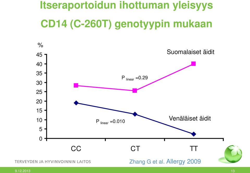 linear =0.29 P linear =0.