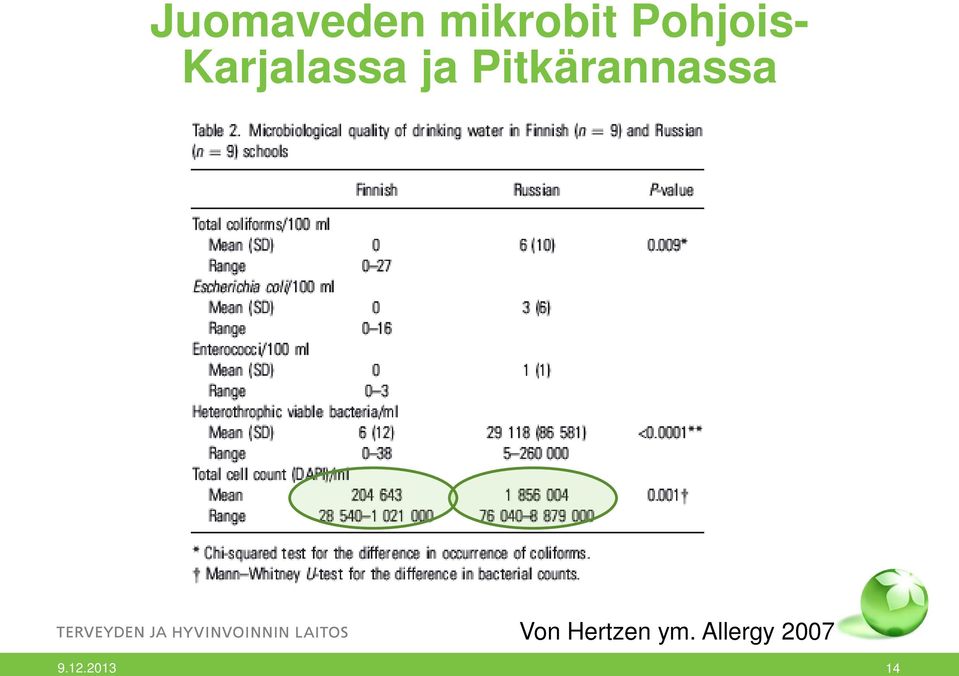 Pitkärannassa Von