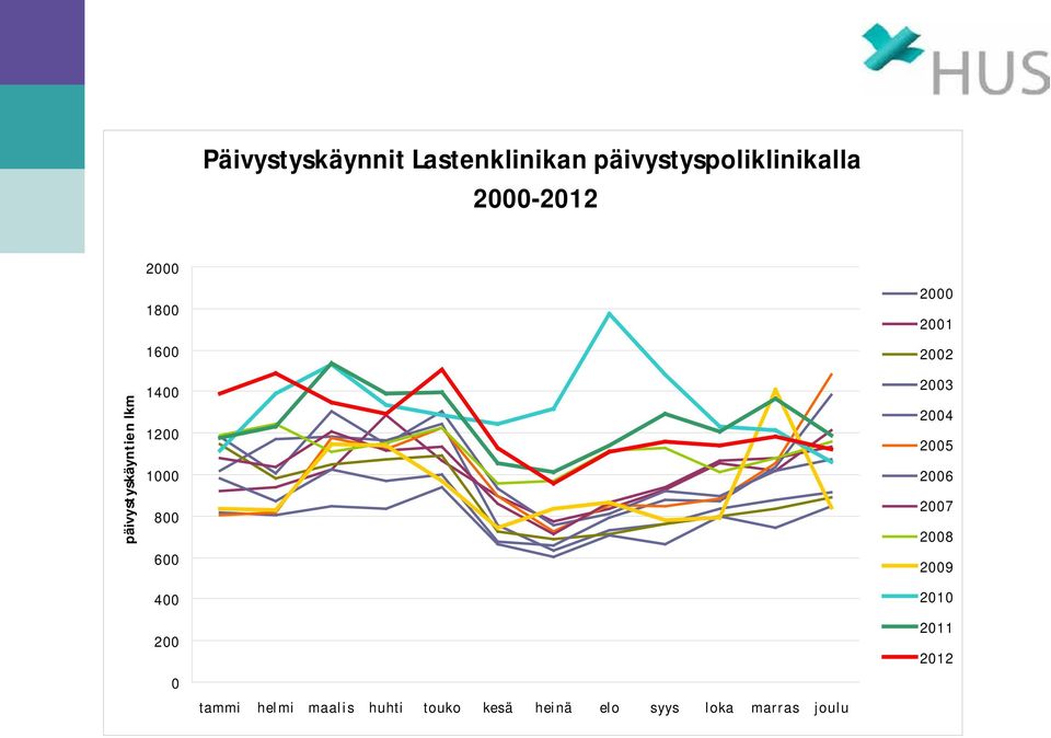 0 tammi helmi maalis huhti touko kesä heinä elo syys loka marras