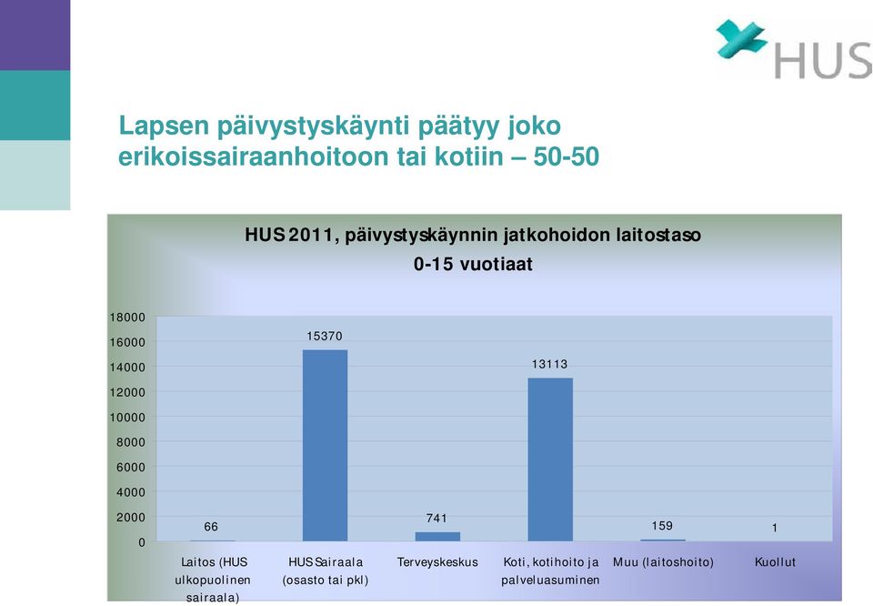 12000 10000 8000 6000 4000 2000 0 66 Laitos (HUS ulkopuolinen sairaala) HUS Sairaala