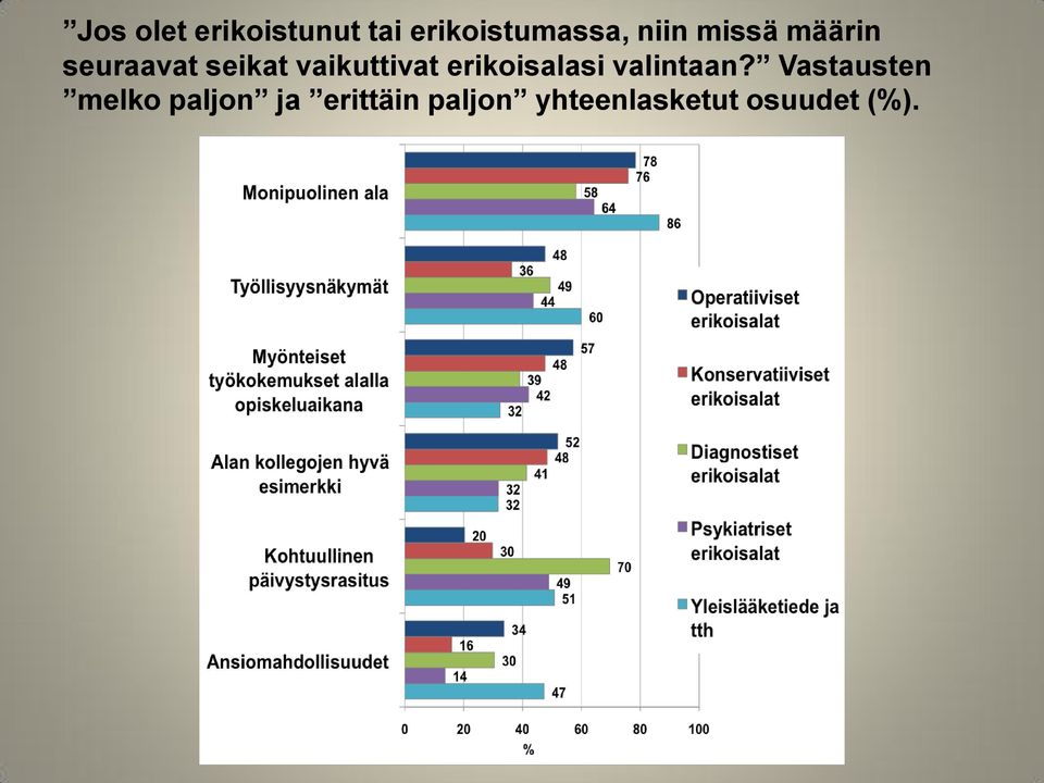 vaikuttivat erikoisalasi valintaan?