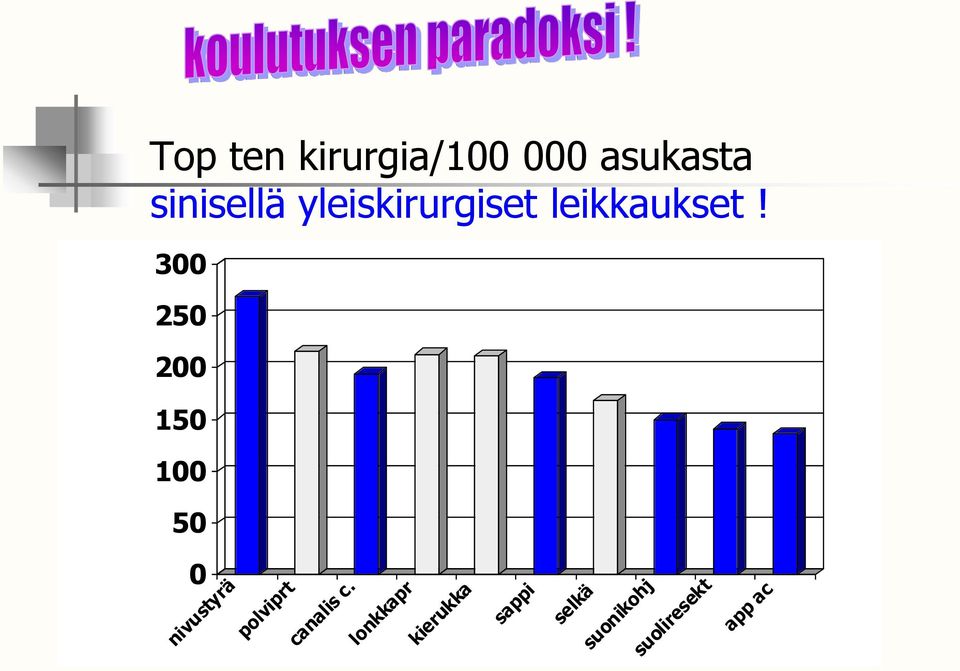 300 250 200 150 100 50 0 nivustyrä polviprt