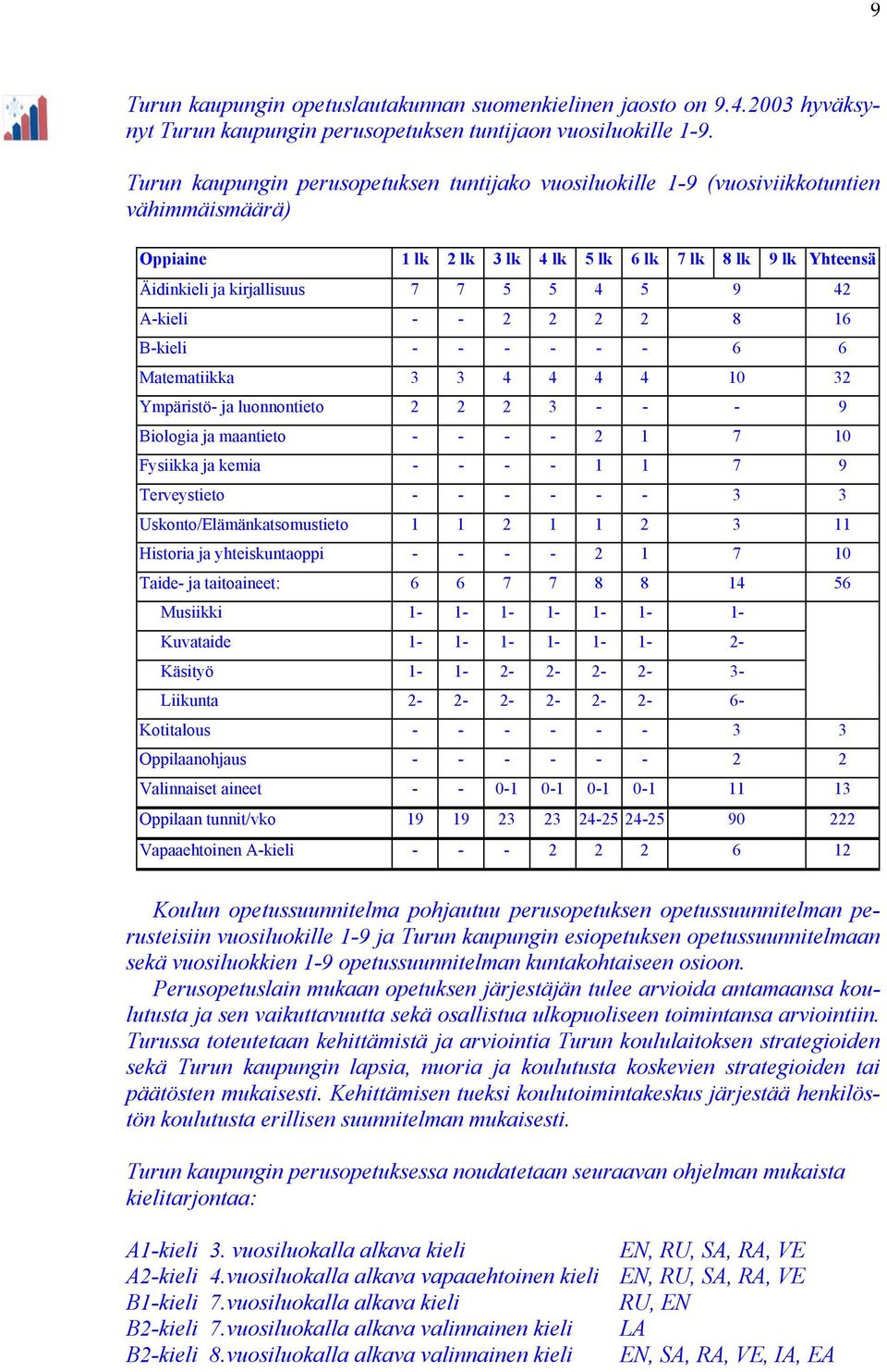 42 A-kieli - - 2 2 2 2 8 16 B-kieli - - - - - - 6 6 Matematiikka 3 3 4 4 4 4 10 32 Ympäristö- ja luonnontieto 2 2 2 3 - - - 9 Biologia ja maantieto - - - - 2 1 7 10 Fysiikka ja kemia - - - - 1 1 7 9