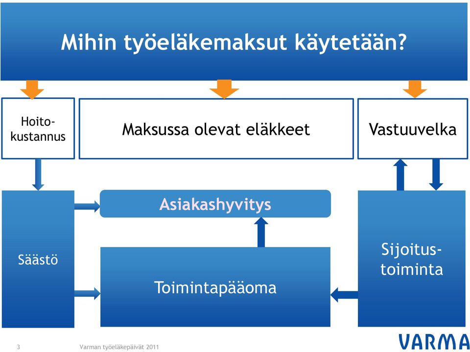 Vastuuvelka Asiakashyvitys Säästö