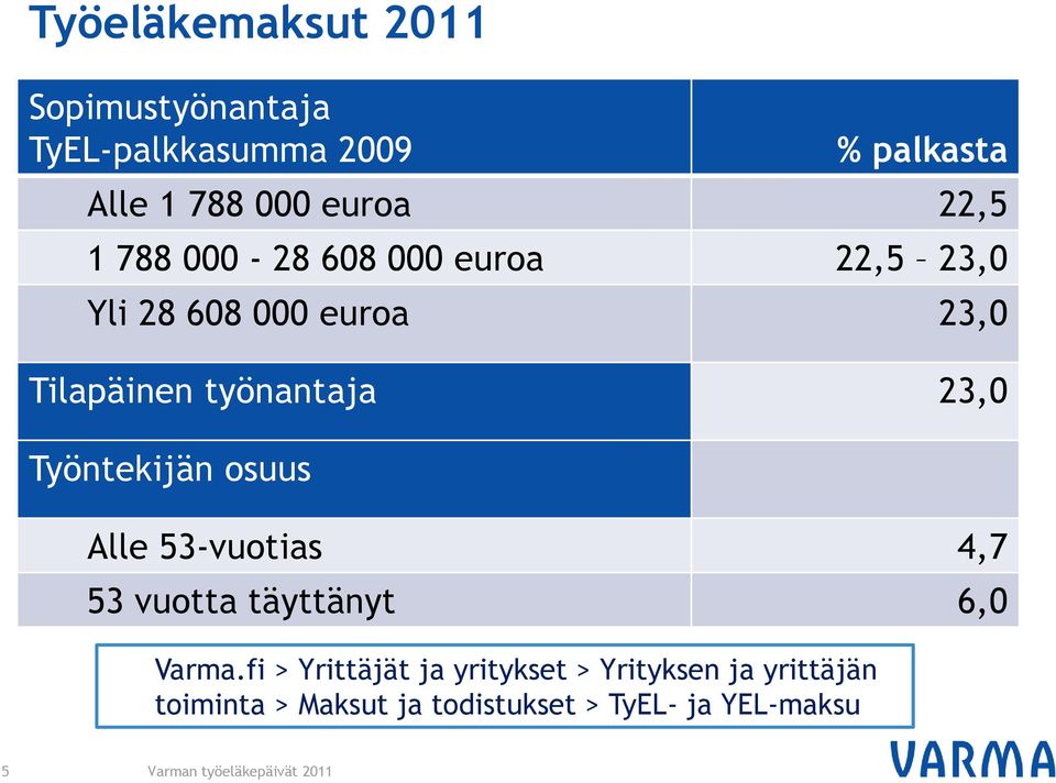 Työntekijän osuus Alle 53-vuotias 4,7 53 vuotta täyttänyt 6,0 Varma.