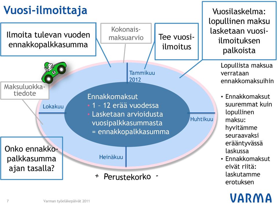 Heinäkuu Tammikuu 2012 Ennakkomaksut 1 12 erää vuodessa Lasketaan arvioidusta vuosipalkkasummasta = ennakkopalkkasumma Huhtikuu Lopullista