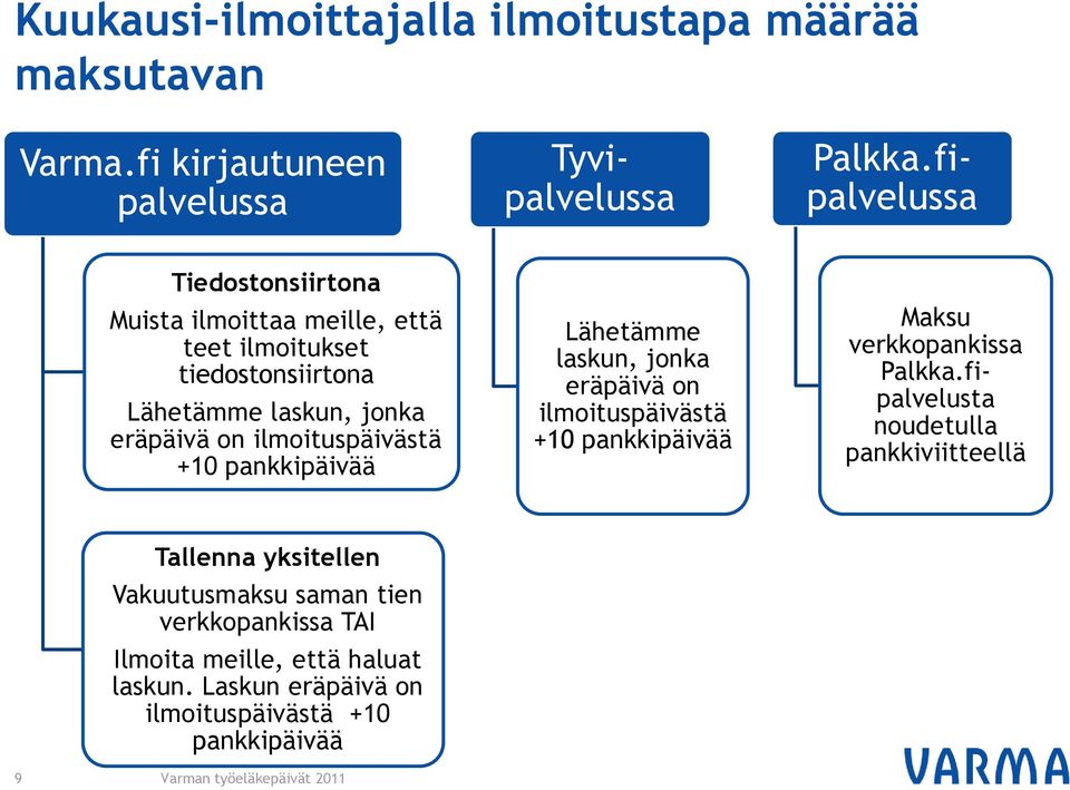 +10 pankkipäivää Lähetämme laskun, jonka eräpäivä on ilmoituspäivästä +10 pankkipäivää Maksu verkkopankissa Palkka.