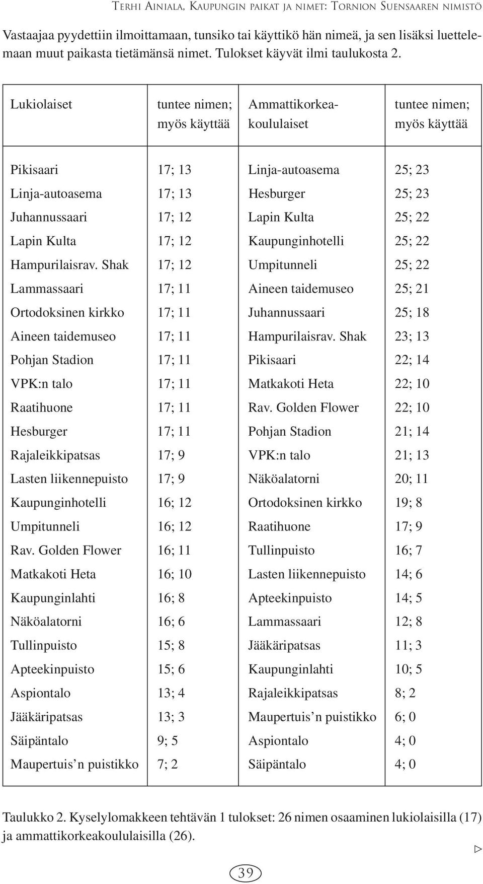 Lukiolaiset tuntee nimen; Ammattikorkea- tuntee nimen; myös käyttää koululaiset myös käyttää Pikisaari 17; 13 Linja-autoasema 25; 23 Linja-autoasema 17; 13 Hesburger 25; 23 Juhannussaari 17; 12 Lapin
