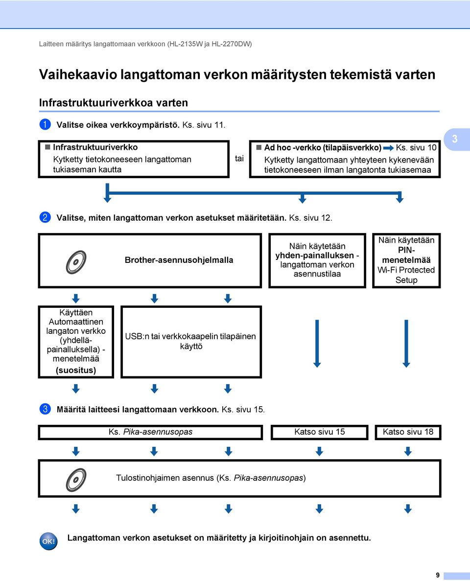 sivu 10 Kytketty langattomaan yhteyteen kykenevään tietokoneeseen ilman langatonta tukiasemaa 3 b Valitse, miten langattoman verkon asetukset määritetään. Ks. sivu 12.