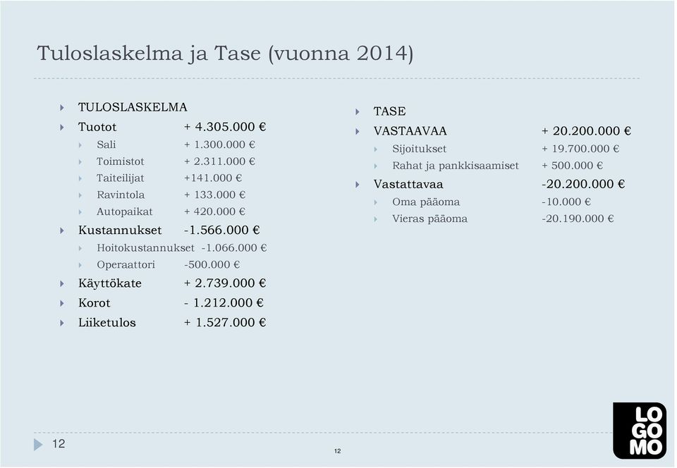 000 Operaattori -500.000 Käyttökate + 2.739.000 Korot - 1.212.000 Liiketulos + 1.527.000 TASE VASTAAVAA + 20.200.