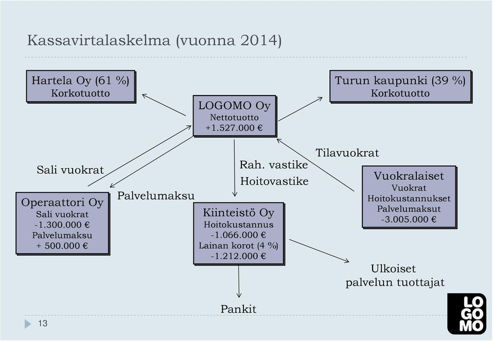 000 Palvelumaksu + 500.000 Palvelumaksu Rah. vastike Hoitovastike Kiinteistö Oy Hoitokustannus -1.066.