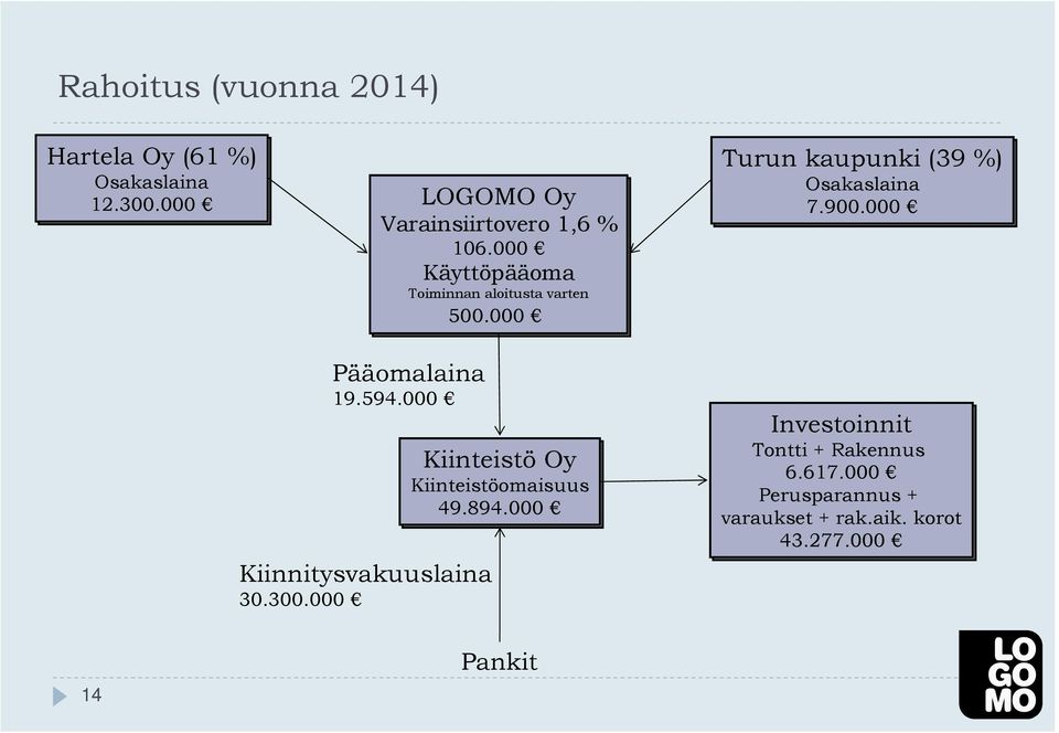 000 Turun kaupunki (39 %) Osakaslaina 7.900.000 Pääomalaina 19.594.000 Kiinnitysvakuuslaina 30.300.