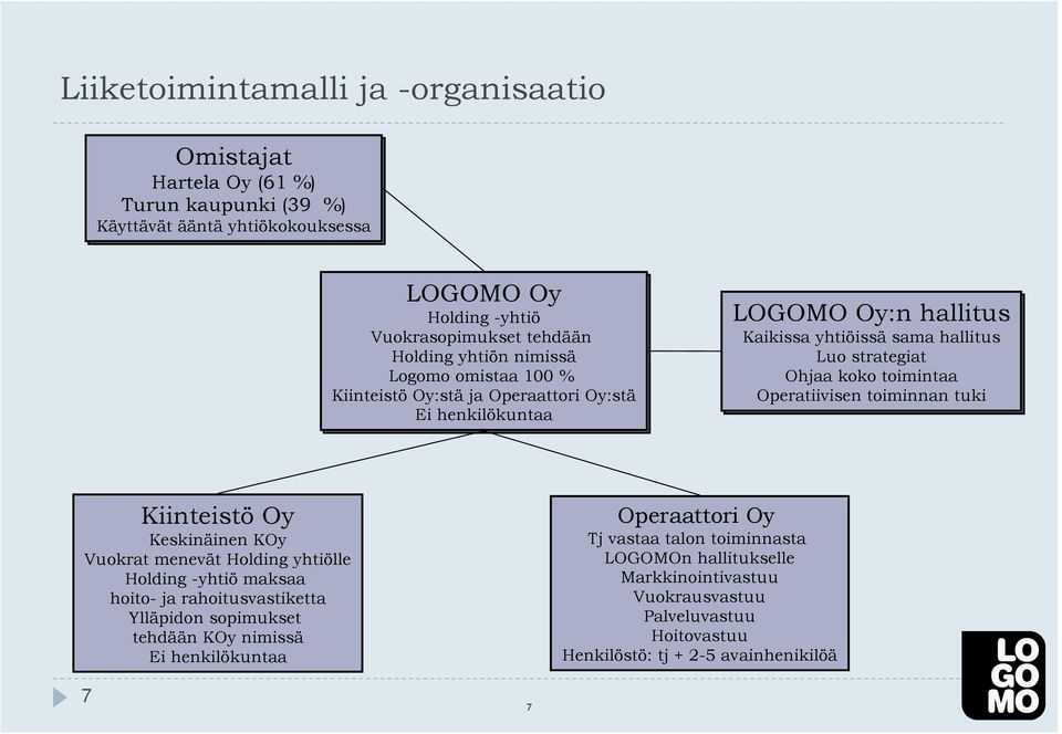 toimintaa Operatiivisen toiminnan tuki Kiinteistö Oy Keskinäinen KOy Vuokrat menevät Holding yhtiölle Holding -yhtiö maksaa hoito- ja rahoitusvastiketta Ylläpidon sopimukset tehdään