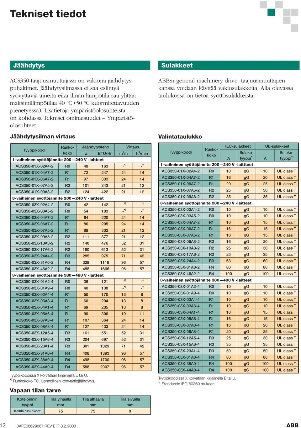 ACS350-03X-02A4-2 R0 42 142 -* ) -* ) ACS350-03X-03A5-2 R0 54 183 -* ) -* ) ACS350-03X-04A7-2 R1 64 220 24 14 ACS350-03X-06A7-2 R1 86 295 24 14 ACS350-03X-07A5-2 R1 88 302 21 12 ACS350-03X-09A8-2 R2