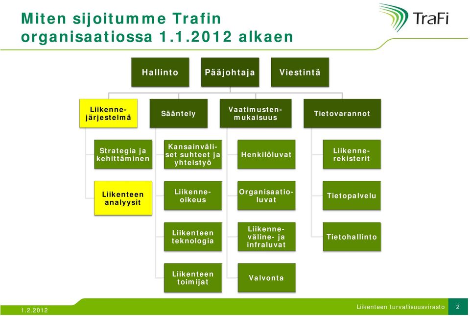 Tietovarannot Strategia a ja kehittäminen Kansainväli- set suhteet ja yhteistyö Henkilöluvat Liikenne- e