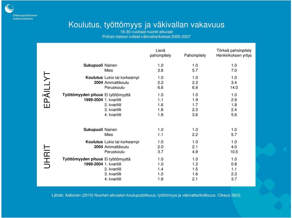 0 Työttömyyden pituus Ei työttömyyttä 1.0 1.0 1.0 1999-2004 1. kvartiili 1.1 1.9 2.9 2. kvartiili 1.6 1.7 1.8 3. kvartilli 1.8 2.3 2.4 4. kvartiili 1.8 3.6 5.6 Sukupuoli Nainen 1.0 1.0 1.0 Mies 1.1 2.