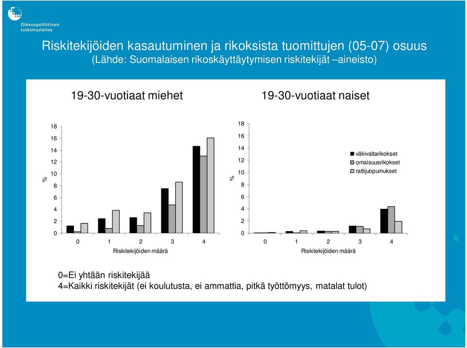 omaisuusrikokset 10 10 rattijuopumukset % 8 % 8 6 6 4 4 2 2 0 0 1 2 3 4 0 0 1 2 3 4 Riskitekijöiden määrä