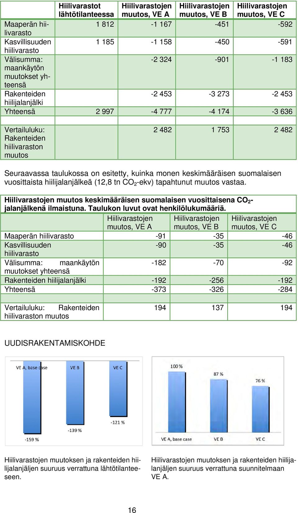 2 482 1 753 2 482 Seuraavassa taulukossa on esitetty, kuinka monen keskimääräisen suomalaisen vuosittaista hiilijalanjälkeä (12,8 tn CO 2 -ekv) tapahtunut muutos vastaa.