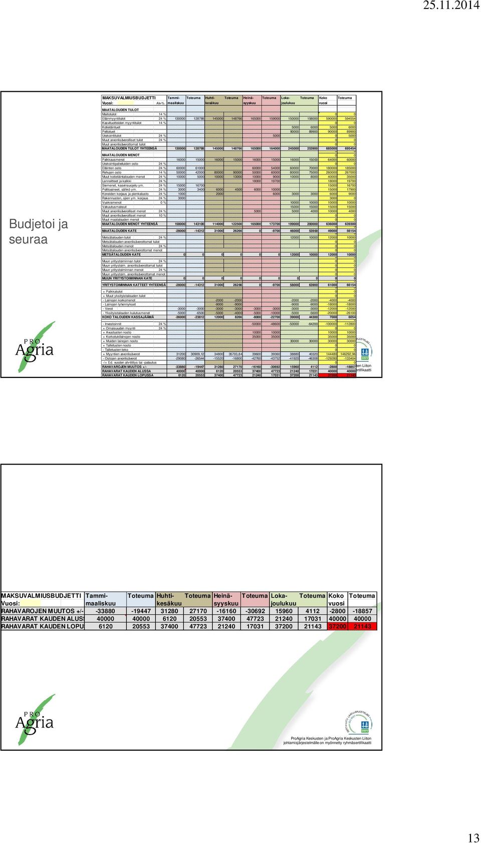 89900 Urakointitulot 24 % 5000 0 5000 Muut arvonlisäverolliset tulot 24 % 0 0 Muut arvonlisäverottomat tulot 0 0 MAATALOUDEN TULOT YHTEENSÄ 130000 128788 145000 148766 165000 164000 245000 253900