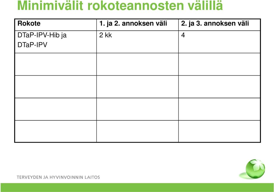 MPR Suositus 2 v Tarvittaessa jopa 6kk ( 2v *) *) Normaalisti kaksi annosta MPR-rokotetta riittää.