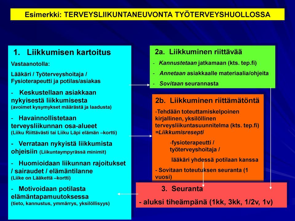 Havainnollistetaan terveysliikunnan osa-alueet (Liiku Riittävästi tai Liiku Läpi elämän kortti) - Verrataan nykyistä liikkumista ohjeisiin (Liikuntaympyrässä minimit) - Huomioidaan liikunnan