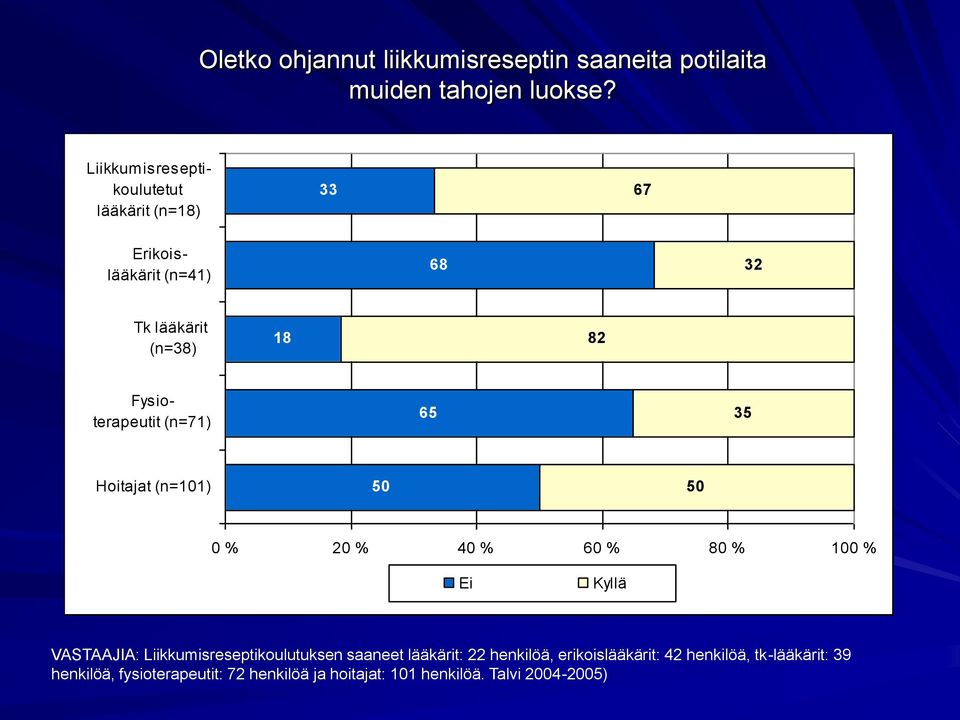 Fysioterapeutit (n=71) 65 35 Hoitajat (n=101) 50 50 0 % 20 % 40 % 60 % 80 % 100 % Ei Kyllä VASTAAJIA: