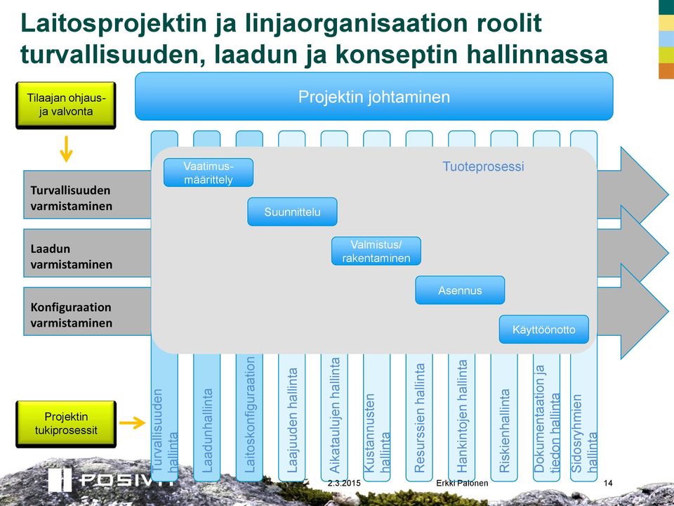 Riskienhallinta Dokumentaation ja tiedon hallinta Sidosryhmien hallinta Tilaajan ohjausja valvonta Projektin johtaminen Turvallisuuden