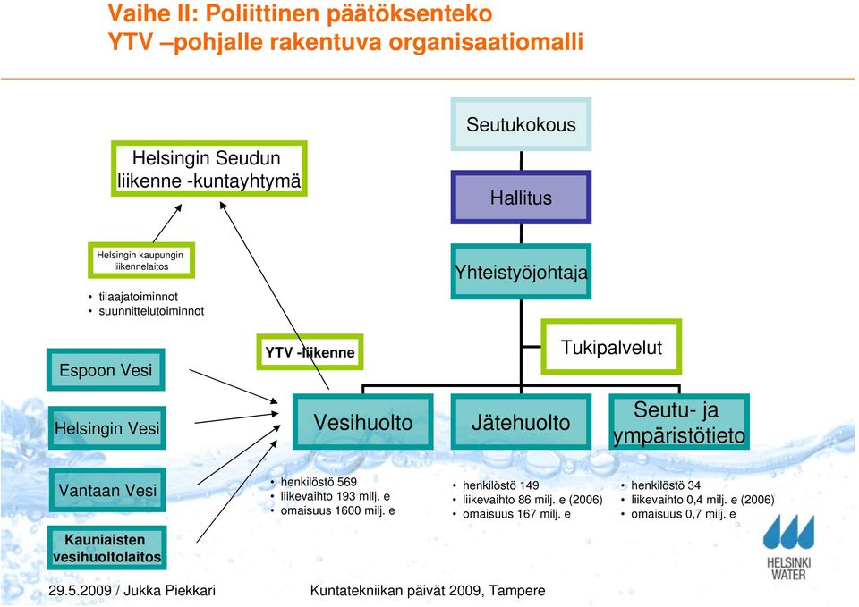 Vesi Vesihuolto Jätehuolto Seutu- ja ympäristötieto Vantaan Vesi henkilöstö 569 liikevaihto 193 milj. e omaisuus 1600 milj.