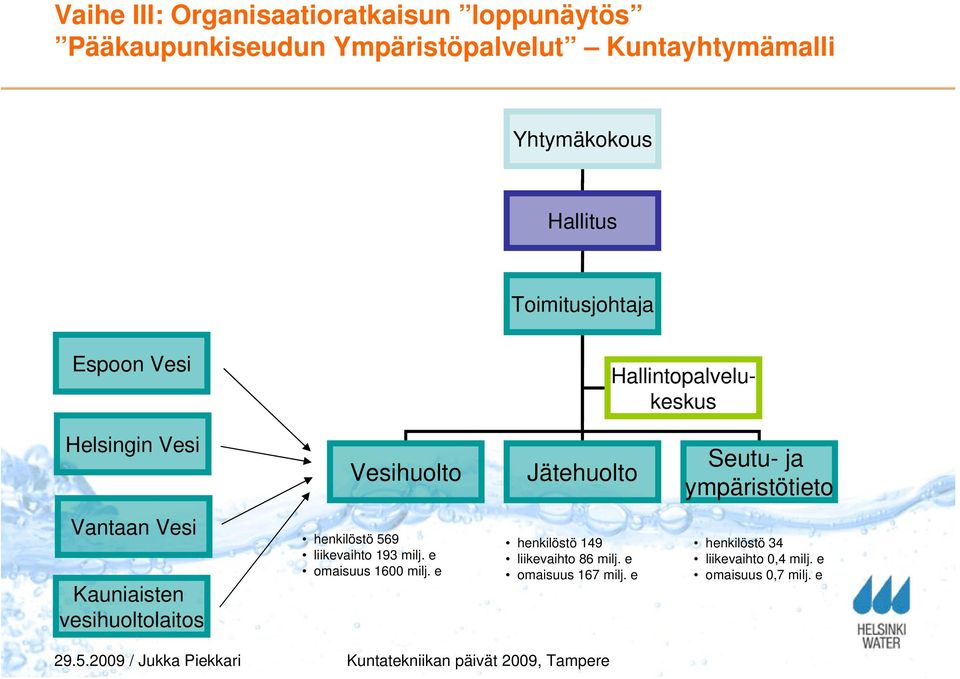 ympäristötieto Vantaan Vesi Kauniaisten vesihuoltolaitos henkilöstö 569 liikevaihto 193 milj.