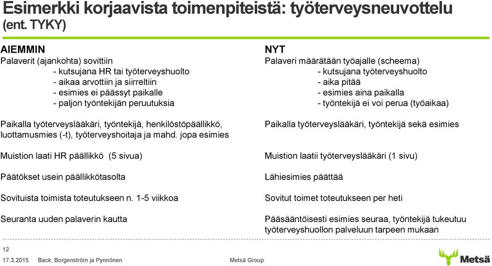 esimies ei päässyt paikalle - esimies aina paikalla - paljon työntekijän peruutuksia - työntekijä ei voi perua (työaikaa) NYT Paikalla työterveyslääkäri, työntekijä, henkilöstöpäällikkö,