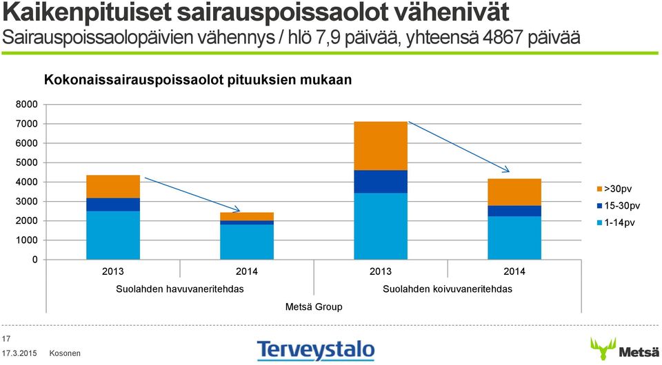 Kokonaissairauspoissaolot pituuksien mukaan 4000 3000 2000 1000 >30pv 15-30pv