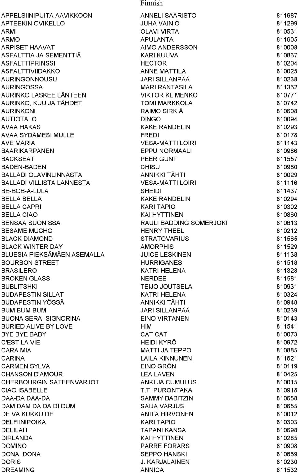 AURINKO, KUU JA TÄHDET TOMI MARKKOLA 810742 AURINKONI RAIMO SIRKIÄ 810608 AUTIOTALO DINGO 810094 AVAA HAKAS KAKE RANDELIN 810293 AVAA SYDÄMESI MULLE FREDI 810178 AVE MARIA VESA-MATTI LOIRI 811143