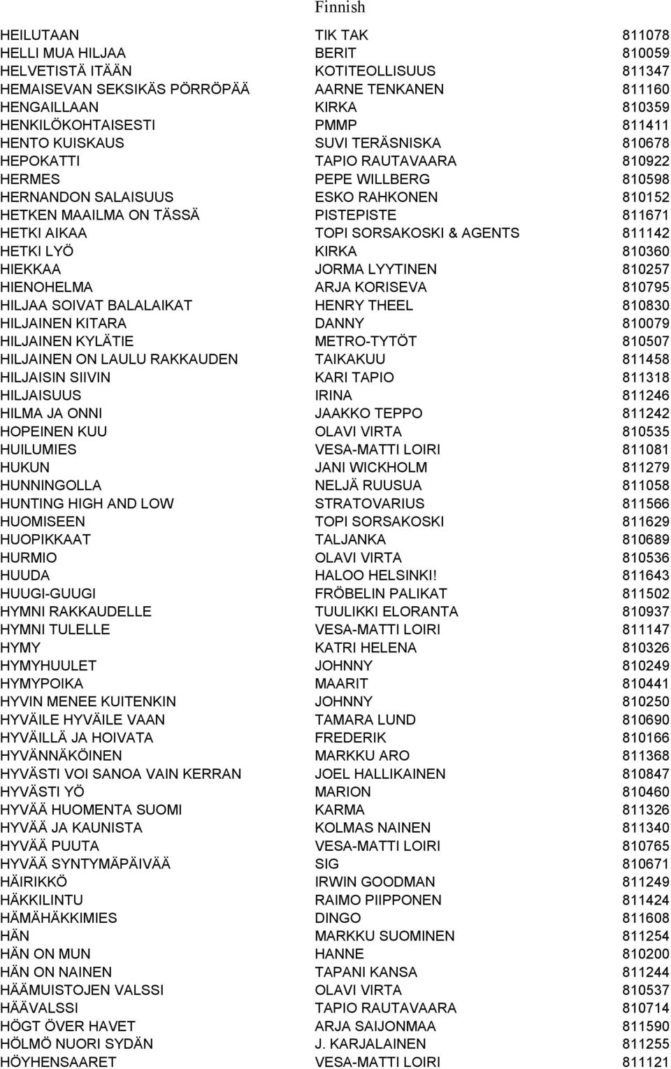 HETKI AIKAA TOPI SORSAKOSKI & AGENTS 811142 HETKI LYÖ KIRKA 810360 HIEKKAA JORMA LYYTINEN 810257 HIENOHELMA ARJA KORISEVA 810795 HILJAA SOIVAT BALALAIKAT HENRY THEEL 810830 HILJAINEN KITARA DANNY