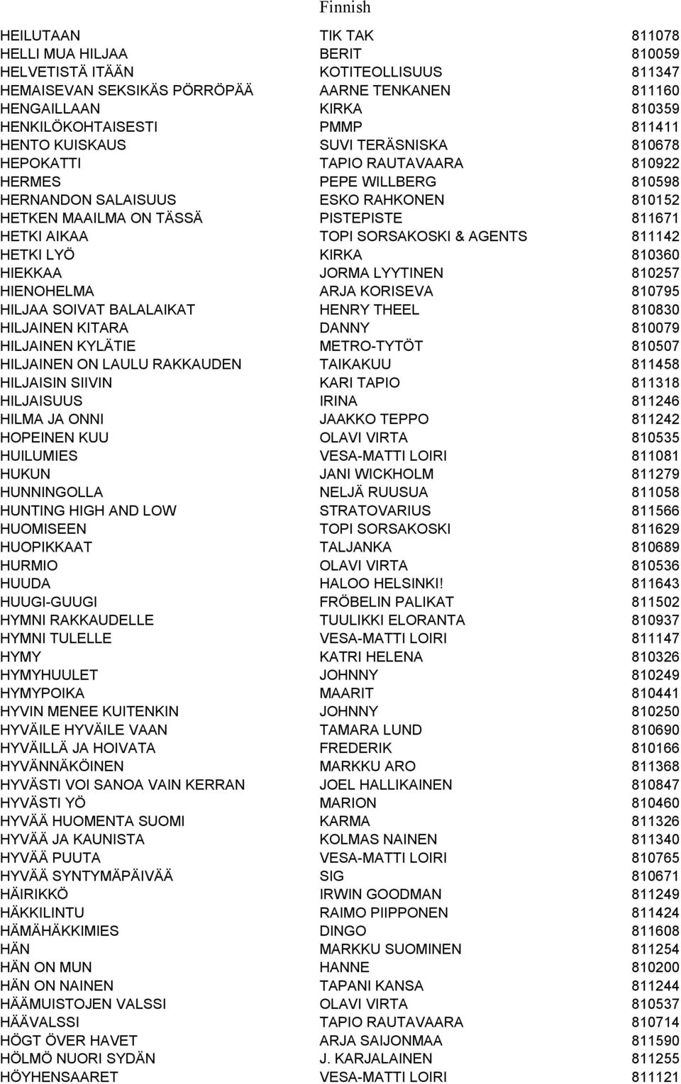 HETKI AIKAA TOPI SORSAKOSKI & AGENTS 811142 HETKI LYÖ KIRKA 810360 HIEKKAA JORMA LYYTINEN 810257 HIENOHELMA ARJA KORISEVA 810795 HILJAA SOIVAT BALALAIKAT HENRY THEEL 810830 HILJAINEN KITARA DANNY